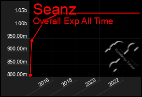 Total Graph of Seanz