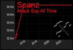 Total Graph of Seanz