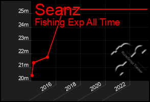 Total Graph of Seanz