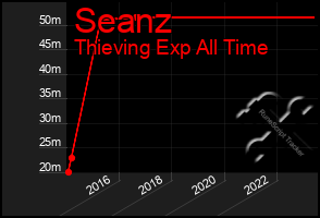 Total Graph of Seanz