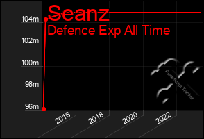 Total Graph of Seanz