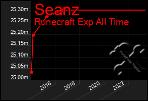 Total Graph of Seanz