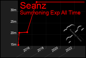 Total Graph of Seanz