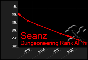 Total Graph of Seanz