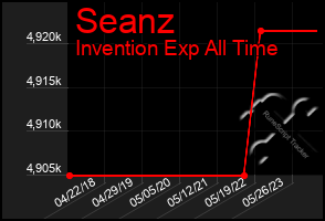 Total Graph of Seanz