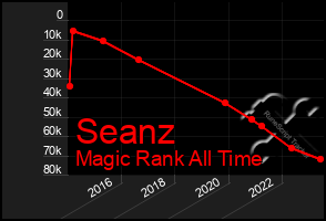 Total Graph of Seanz