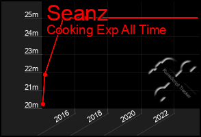 Total Graph of Seanz