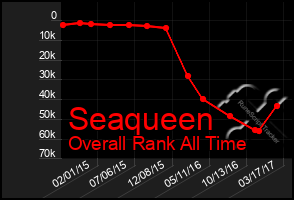 Total Graph of Seaqueen