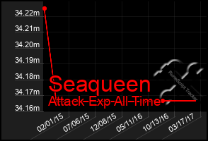 Total Graph of Seaqueen