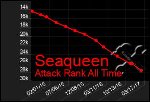 Total Graph of Seaqueen