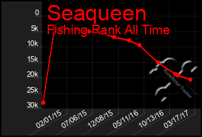 Total Graph of Seaqueen
