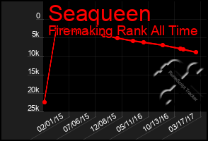 Total Graph of Seaqueen