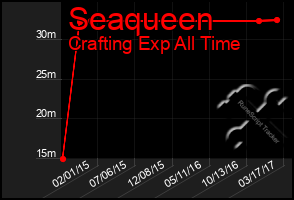 Total Graph of Seaqueen