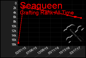Total Graph of Seaqueen