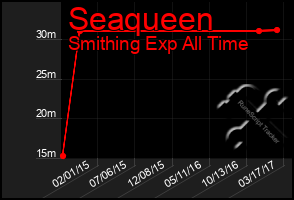 Total Graph of Seaqueen