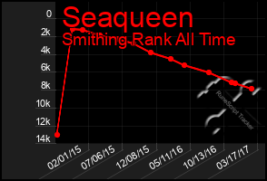 Total Graph of Seaqueen