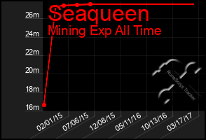 Total Graph of Seaqueen