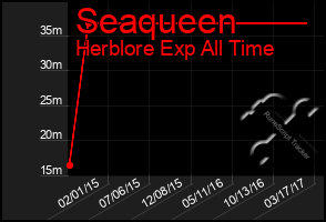 Total Graph of Seaqueen