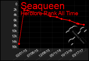 Total Graph of Seaqueen
