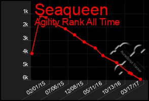 Total Graph of Seaqueen