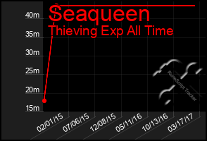 Total Graph of Seaqueen