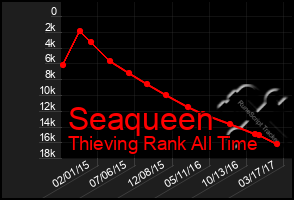 Total Graph of Seaqueen