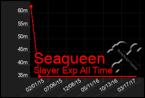 Total Graph of Seaqueen