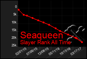 Total Graph of Seaqueen