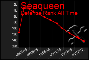Total Graph of Seaqueen