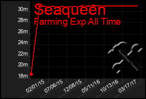 Total Graph of Seaqueen