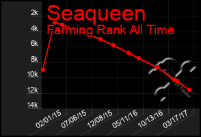 Total Graph of Seaqueen