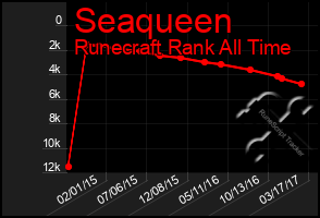Total Graph of Seaqueen