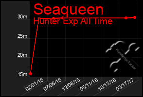 Total Graph of Seaqueen