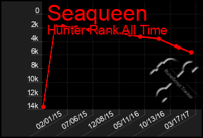 Total Graph of Seaqueen