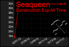 Total Graph of Seaqueen