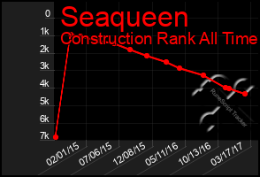 Total Graph of Seaqueen