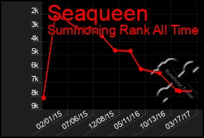 Total Graph of Seaqueen