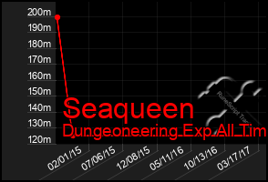 Total Graph of Seaqueen
