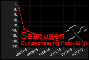 Total Graph of Seaqueen