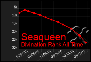 Total Graph of Seaqueen