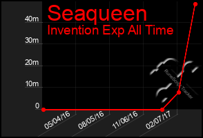 Total Graph of Seaqueen