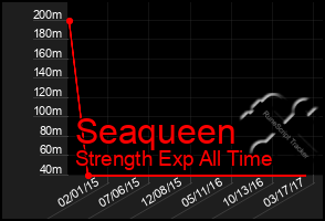 Total Graph of Seaqueen