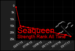 Total Graph of Seaqueen