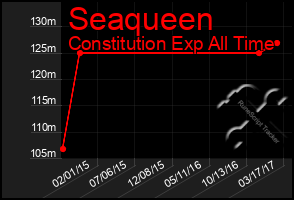Total Graph of Seaqueen