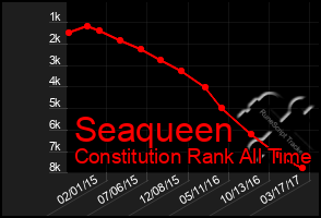 Total Graph of Seaqueen
