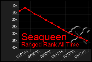 Total Graph of Seaqueen