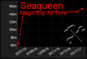 Total Graph of Seaqueen