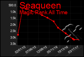 Total Graph of Seaqueen