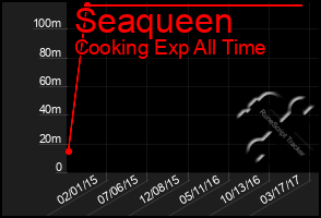 Total Graph of Seaqueen