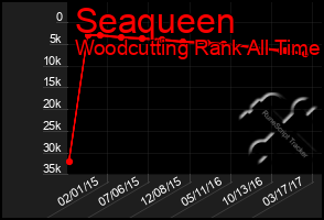 Total Graph of Seaqueen